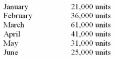 A sales budget is given below for one of the products manufactured by the Key Co.:    The inventory of finished goods at the end of each month should equal 20% of the next month's sales.However,on December 31,the finished goods inventory totalled only 4,000 units. Each unit of product requires three specialized electrical switches.Since the production of these specialized switches by Key's suppliers is sometimes irregular,the company has a policy of maintaining an ending inventory at the end of each month equal to 30% of the next month's production needs.This requirement had been met on January 1 of the current year. Required: Prepare a budget showing the quantity of switches to be purchased each month for January,February,and March,and in total for the quarter.