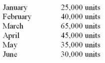 A sales budget is given below for one of the products manufactured by the OMI Co.:    The inventory of finished goods at the end of each month must equal 20% of the next month's sales.However,on December 31,the finished goods inventory totalled only 4,000 units. Each unit of product requires three kilograms of specialized material.Since the production of this specialized material by OMI's suppliers is sometimes irregular,the company has a policy of maintaining an ending inventory at the end of each month equal to 30% of the next month's production needs.This requirement had been met on January 1 of the current year. Required: Prepare a budget showing the quantity of material to be purchased each month for January,February,and March,and in total for the quarter.