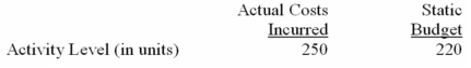 The following overhead data are for a department in a large company.        Required: Prepare a report that would be useful in assessing how well costs were controlled in this department.