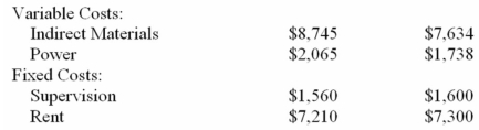 The following overhead data are for a department in a large company.        Required: Prepare a report that would be useful in assessing how well costs were controlled in this department.