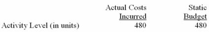The following overhead data are for a department in a large company.        Required: Prepare a report that would be useful in assessing how well costs were controlled in this department.