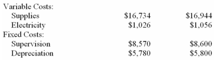 The following overhead data are for a department in a large company.        Required: Prepare a report that would be useful in assessing how well costs were controlled in this department.