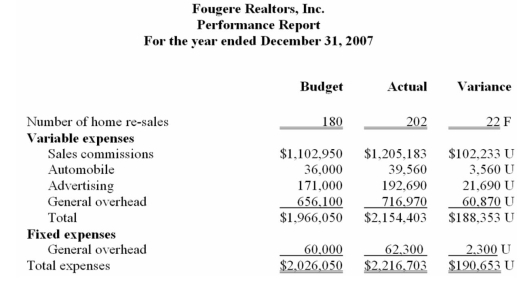 Fougere Realtors,Inc. ,specializes in home re-sales.It earns revenue from selling fees.Fougere Realtors' major costs are commissions for salespersons,listing agents,and listing companies.Its business has improved steadily over the last ten years.As usual,Chris Fougere,the managing partner of Fougere Realtors,Inc. ,received a report summarizing the performance for the most recent year.    Required: a)Explain the major weakness of the performance report. b)Explain clearly why all the variances for the variable expenses are unfavourable (U). c)As a first step in helping Chris Fougere to evaluate cost/expense control in the organization,complete the following for the year ended December 31,2007,assuming the only cost driver is the number of home re-sales.(Note: Indicate any variance as either favourable (F)or unfavourable (U). )