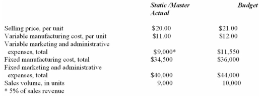 Toyworld manufactures and sells a line of toys.The toys are primarily distributed through department stores.As president of Toyworld,you wanted to analyze Toyworld's profitability.Your capable assistant provided you with the following data:    Required: a)Your assistant has requested you to complete the  Flexible Budget  and  Static/Master Budget  columns of the analysis,reproduced below (She had to attend to an out-of-town emergency):