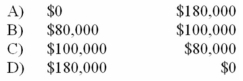 The total fixed manufacturing overhead costs of Cay Company are $100,000,and the total variable selling costs are $80,000.Under variable costing,how should these costs be classified?     A)  Option A B)  Option B C)  Option C D)  Option D 