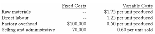 Indiana Corporation produces a single product that it sells for $9 per unit.During the first year of operations,100,000 units were produced and 90,000 units were sold.Manufacturing costs and selling and administrative expenses for the year were as follows:   What was Indiana Corporation's operating income for the year using variable costing? A)  $181,000. B)  $271,000. C)  $281,000. D)  $371,000. 
