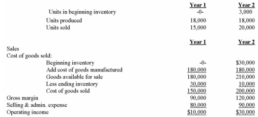 Operating data for Fowler Company and its absorption costing income statements for the last two years are presented below:    Variable manufacturing costs are $6 per unit.Fixed manufacturing overhead totals $72,000 in each year.This overhead is applied at the rate of $4 per unit.Variable selling and administrative expenses were $2 per unit sold. Required: a)What was the unit product cost in each year under variable costing? b)Prepare new income statements for each year using variable costing. c)Reconcile the absorption costing and variable costing operating income for each year.
