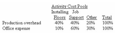 Hasty Hardwood Floors installs oak and other hardwood floors in homes and businesses.The company uses an activity-based costing system for its overhead costs.The company has provided the following data concerning its annual overhead costs and its activity-based costing system:    Distribution of Resource Consumption:    The  Other  activity cost pool consists of the costs of idle capacity and organization-sustaining costs.The amount of activity for the year is as follows:    A  square  is a measure of area that is roughly equivalent to 1,000 square metres. Required: a)Prepare the first-stage allocation of overhead costs to the activity cost pools by filling in the table below: