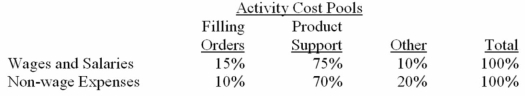 Goel Company,a wholesale distributor,uses activity-based costing for its overhead costs.The company has provided the following data concerning its annual overhead costs and its activity-based costing system:    Distribution of Resource Consumption:    The  Other  activity cost pool consists of the costs of idle capacity and organization-sustaining costs.The amount of activity for the year is as follows:    Required: Compute the activity rates (i.e. ,cost per unit of activity)for the Filling Orders and Product Support activity cost pools by filling in the table below: