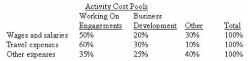 Fife & Jones PLC,a consulting firm,uses an activity-based costing in which there are three activity cost pools.The company has provided the following data concerning its costs and its activity-based costing system:    Distribution of Resource Consumption:    Required: a)How much cost,in total,would be allocated to the Working On Engagements activity cost pool? b)How much cost,in total,would be allocated to the Business Development activity cost pool? c)How much cost,in total,would be allocated to the Other activity cost pool?