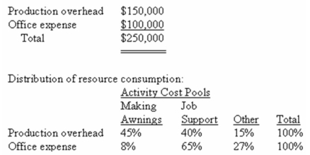 Huish Awnings makes custom awnings for homes and businesses.The company uses an activity-based costing system for its overhead costs.The company has provided the following data concerning its annual overhead costs and its activity cost pools: Overhead Costs:    The  Other  activity cost pool consists of the costs of idle capacity and organization-sustaining costs.The amount of activity for the year is as follows:    Required: a)Prepare the first-stage allocation of overhead costs to the activity cost pools by filling in the table below: