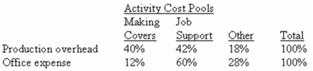 Phoenix Company makes custom covers for air conditioning units for homes and businesses.The company uses an activity-based costing system for its overhead costs.The company has provided the following data concerning its annual overhead costs and its activity cost pools:    Distribution of Resource Consumption:    The  Other  activity cost pool consists of the costs of idle capacity and organization-sustaining costs.The amount of activity for the year is as follows:    Required: a)Prepare the first-stage allocation of overhead costs to the activity cost pools by filling in the table below: