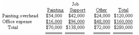 Jackson Painting paints the interiors and exteriors of homes and commercial buildings.The company uses an activity-based costing system for its overhead costs.The company has provided the following data concerning its activity-based costing system.    The  Other  activity cost pool consists of the costs of idle capacity and organization-sustaining costs. The company has already finished the first stage of the allocation process in which costs were allocated to the activity cost centres.The results are listed below:    Required: a)Compute the activity rates (i.e. ,cost per unit of activity)for the Painting and Job Support activity cost pools by filling in the table below.Round off all calculations to the nearest whole cent.