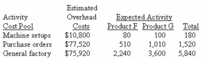 Daba Company manufactures two products,Product F and Product G.During the current year,the company expects to produce and sell 1,400 units of Product F and 1,800 units of Product G.The company uses activity-based costing to compute unit product costs for external reports.Data relating to the company's three activity cost pools are given below for the current year:    Required: Using the activity-based costing approach,determine the overhead cost per unit for each product.