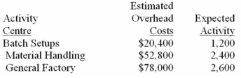 Eaker Company uses activity-based costing to compute product costs for external reports.The company has three activity cost pools and applies overhead using predetermined overhead rates for each activity cost pool.Estimated costs and activities for the current year are presented below for the three activity centres:    Actual costs and activities for the current year were as follows:    Required: a)How much total overhead was applied to products during the year? b)By how much was overhead overapplied or underapplied? (Be sure to clearly label your answer as to whether the overhead was overapplied or underapplied for each activity centre as well as for the total. )