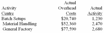 Eaker Company uses activity-based costing to compute product costs for external reports.The company has three activity cost pools and applies overhead using predetermined overhead rates for each activity cost pool.Estimated costs and activities for the current year are presented below for the three activity centres:    Actual costs and activities for the current year were as follows:    Required: a)How much total overhead was applied to products during the year? b)By how much was overhead overapplied or underapplied? (Be sure to clearly label your answer as to whether the overhead was overapplied or underapplied for each activity centre as well as for the total. )