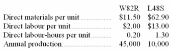 (Appendix 7A)Werger Manufacturing Corporation has a traditional costing system in which it applies manufacturing overhead to its products using a predetermined overhead rate based on direct labour-hours (DLHs).The company has two products,W82R and L48S,about which it has provided the following data:    The company's estimated total manufacturing overhead for the year is $1,521,960 and the company's estimated total direct labour-hours for the year is 22,000. The company is considering using a variation of activity-based costing to determine its unit product costs for external reports.Data for this proposed activity-based costing system appear below:        Required: a.Determine the unit product cost of each of the company's two products under the traditional costing system. b.Determine the unit product cost of each of the company's two products under activity-based costing system.