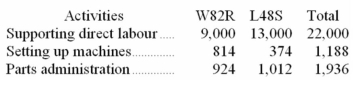 (Appendix 7A)Werger Manufacturing Corporation has a traditional costing system in which it applies manufacturing overhead to its products using a predetermined overhead rate based on direct labour-hours (DLHs).The company has two products,W82R and L48S,about which it has provided the following data:    The company's estimated total manufacturing overhead for the year is $1,521,960 and the company's estimated total direct labour-hours for the year is 22,000. The company is considering using a variation of activity-based costing to determine its unit product costs for external reports.Data for this proposed activity-based costing system appear below:        Required: a.Determine the unit product cost of each of the company's two products under the traditional costing system. b.Determine the unit product cost of each of the company's two products under activity-based costing system.