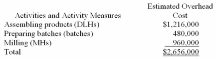 (Appendix 7A)Torri Manufacturing Corporation has a traditional costing system in which it applies manufacturing overhead to its products using a predetermined overhead rate based on direct labour-hours (DLHs).The company has two products,B40W and C63J,about which it has provided the following data:    The company's estimated total manufacturing overhead for the year is $2,656,000 and the company's estimated total direct labour-hours for the year is 64,000. The company is considering using a variation of activity-based costing to determine its unit product costs for external reports.Data for this proposed activity-based costing system appear below:        Required: a.Determine the unit product cost of each of the company's two products under the traditional costing system. b.Determine the unit product cost of each of the company's two products under activity-based costing system.
