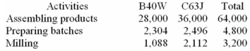 (Appendix 7A)Torri Manufacturing Corporation has a traditional costing system in which it applies manufacturing overhead to its products using a predetermined overhead rate based on direct labour-hours (DLHs).The company has two products,B40W and C63J,about which it has provided the following data:    The company's estimated total manufacturing overhead for the year is $2,656,000 and the company's estimated total direct labour-hours for the year is 64,000. The company is considering using a variation of activity-based costing to determine its unit product costs for external reports.Data for this proposed activity-based costing system appear below:        Required: a.Determine the unit product cost of each of the company's two products under the traditional costing system. b.Determine the unit product cost of each of the company's two products under activity-based costing system.