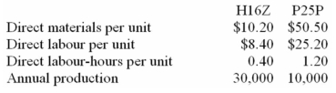 (Appendix 7A)Welk Manufacturing Corporation has a traditional costing system in which it applies manufacturing overhead to its products using a predetermined overhead rate based on direct labour-hours (DLHs).The company has two products,H16Z and P25P,about which it has provided the following data:    The company's estimated total manufacturing overhead for the year is $1,464,480 and the company's estimated total direct labour-hours for the year is 24,000. The company is considering using a variation of activity-based costing to determine its unit product costs for external reports.Data for this proposed activity-based costing system appear below:        Required: a.Determine the manufacturing overhead cost per unit of each of the company's two products under the traditional costing system. b.Determine the manufacturing overhead cost per unit of each of the company's two products under activity-based costing system.
