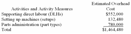 (Appendix 7A)Welk Manufacturing Corporation has a traditional costing system in which it applies manufacturing overhead to its products using a predetermined overhead rate based on direct labour-hours (DLHs).The company has two products,H16Z and P25P,about which it has provided the following data:    The company's estimated total manufacturing overhead for the year is $1,464,480 and the company's estimated total direct labour-hours for the year is 24,000. The company is considering using a variation of activity-based costing to determine its unit product costs for external reports.Data for this proposed activity-based costing system appear below:        Required: a.Determine the manufacturing overhead cost per unit of each of the company's two products under the traditional costing system. b.Determine the manufacturing overhead cost per unit of each of the company's two products under activity-based costing system.