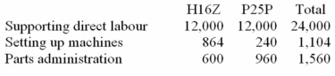 (Appendix 7A)Welk Manufacturing Corporation has a traditional costing system in which it applies manufacturing overhead to its products using a predetermined overhead rate based on direct labour-hours (DLHs).The company has two products,H16Z and P25P,about which it has provided the following data:    The company's estimated total manufacturing overhead for the year is $1,464,480 and the company's estimated total direct labour-hours for the year is 24,000. The company is considering using a variation of activity-based costing to determine its unit product costs for external reports.Data for this proposed activity-based costing system appear below:        Required: a.Determine the manufacturing overhead cost per unit of each of the company's two products under the traditional costing system. b.Determine the manufacturing overhead cost per unit of each of the company's two products under activity-based costing system.