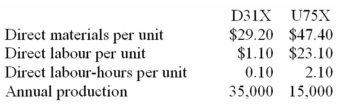 (Appendix 7A)Bullie Manufacturing Corporation has a traditional costing system in which it applies manufacturing overhead to its products using a predetermined overhead rate based on direct labour-hours (DLHs).The company has two products,D31X and U75X,about which it has provided the following data:    The company's estimated total manufacturing overhead for the year is $1,147,650 and the company's estimated total direct labour-hours for the year is 35,000. The company is considering using a variation of activity-based costing to determine its unit product costs for external reports.Data for this proposed activity-based costing system appear below:        Required: a.Determine the manufacturing overhead cost per unit of each of the company's two products under the traditional costing system. b.Determine the manufacturing overhead cost per unit of each of the company's two products under activity-based costing system.