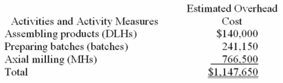 (Appendix 7A)Bullie Manufacturing Corporation has a traditional costing system in which it applies manufacturing overhead to its products using a predetermined overhead rate based on direct labour-hours (DLHs).The company has two products,D31X and U75X,about which it has provided the following data:    The company's estimated total manufacturing overhead for the year is $1,147,650 and the company's estimated total direct labour-hours for the year is 35,000. The company is considering using a variation of activity-based costing to determine its unit product costs for external reports.Data for this proposed activity-based costing system appear below:        Required: a.Determine the manufacturing overhead cost per unit of each of the company's two products under the traditional costing system. b.Determine the manufacturing overhead cost per unit of each of the company's two products under activity-based costing system.