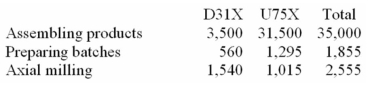 (Appendix 7A)Bullie Manufacturing Corporation has a traditional costing system in which it applies manufacturing overhead to its products using a predetermined overhead rate based on direct labour-hours (DLHs).The company has two products,D31X and U75X,about which it has provided the following data:    The company's estimated total manufacturing overhead for the year is $1,147,650 and the company's estimated total direct labour-hours for the year is 35,000. The company is considering using a variation of activity-based costing to determine its unit product costs for external reports.Data for this proposed activity-based costing system appear below:        Required: a.Determine the manufacturing overhead cost per unit of each of the company's two products under the traditional costing system. b.Determine the manufacturing overhead cost per unit of each of the company's two products under activity-based costing system.