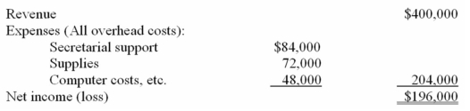 Mike Kyekyeku is a sole proprietorship that provides consulting and tax preparation services to its clients.Mike charges a fee of $100 per hour for each service and can devote a maximum of 4,000 hours annually to his clients.He reported the following revenues and expenses for 2014:    Being an accountant,Mike kept good records of the following data for 2014: (i).    (ii).    Required: a.Should Mike emphasize one service more than the other if Mike were to allocate all the overhead costs using direct-labours as the only overhead cost driver (1,300 for Tax and 2,700 for Consulting)? Support your decision with the relevant calculations and/or analysis. b.Identify each of the three cost drivers as either unit-level,batch-level,product-level,customer-level,or organization-sustaining. c.How might Mike's product/service emphasis decision in Part a above be altered if he were to allocate all the overhead costs using activity-based costing and the three cost drivers,that is,number of clients,number of transactions with clients,and computer hours? Show all your supporting calculations and/or analysis,including any necessary explanation.
