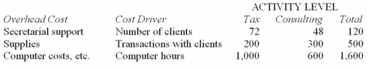 Mike Kyekyeku is a sole proprietorship that provides consulting and tax preparation services to its clients.Mike charges a fee of $100 per hour for each service and can devote a maximum of 4,000 hours annually to his clients.He reported the following revenues and expenses for 2014:    Being an accountant,Mike kept good records of the following data for 2014: (i).    (ii).    Required: a.Should Mike emphasize one service more than the other if Mike were to allocate all the overhead costs using direct-labours as the only overhead cost driver (1,300 for Tax and 2,700 for Consulting)? Support your decision with the relevant calculations and/or analysis. b.Identify each of the three cost drivers as either unit-level,batch-level,product-level,customer-level,or organization-sustaining. c.How might Mike's product/service emphasis decision in Part a above be altered if he were to allocate all the overhead costs using activity-based costing and the three cost drivers,that is,number of clients,number of transactions with clients,and computer hours? Show all your supporting calculations and/or analysis,including any necessary explanation.