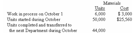 Lucas Company uses the weighted-average method in its process costing system.The company adds materials at the beginning of the process in the Forming Department,which is the first of two stages in its production process.Information concerning operations in the Forming Department in October follows:   What was the materials cost of work in process on October 31? A)  $3,060. B)  $5,520. C)  $6,000. D)  $6,120. 