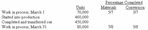(Appendix 6A)The Smith Company manufactures a product that goes through two departments prior to completion.The following information is available on work in one of these departments,the Forming Department,during March:    Cost in the beginning work-in-process inventory and cost added during the month were as follows:    The Forming Department is the first department in the production process;after forming has been completed,the units are transferred to the Finishing Department. Required: a)Assuming the company uses the weighted-average method,calculate the equivalent units and unit cost for materials and conversion costs,rounded to the nearest tenth of a cent. b)(Appendix 6A)Assuming the company uses the FIFO method,calculate the equivalent units and unit cost for materials and conversion costs,rounded to the nearest tenth of a cent.