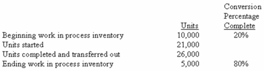 (Appendix 6A)Dita Company uses a process costing system.The following information relates to one month's activity in the company's Curing Department:    The conversion cost of the beginning inventory was $6,500.During the month,$112,000 in additional conversion cost was incurred. Required: a)(Appendix 6A)Assume that the company uses the FIFO method.Compute the following: 1.The equivalent units of production for conversion for the month. 2.The cost per equivalent unit for conversion for the month. 3.The total cost transferred out during the month. 4.The cost assigned to the ending work-in-process inventory. b)Assume that the company uses the weighted-average cost method.Compute the following: 1.The equivalent units of production for conversion for the month. 2.The cost per equivalent unit for conversion for the month. 3.The total cost transferred out during the month. 4.The cost assigned to the ending work-in-process inventory.