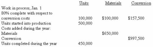 Miller Company manufactures a product for which materials are added at the beginning of the manufacturing process.A review of the company's inventory and cost records for the most recently completed year revealed the following information:    The company uses the weighted-average method in its process costing system.The ending inventory is 50% complete with respect to conversion costs. Required: a)Compute the equivalent units of production and the cost per equivalent units for materials and for conversion costs. b)Determine the cost transferred to finished goods. c)Determine the amount of cost that should be assigned to the ending work-in-process inventory.