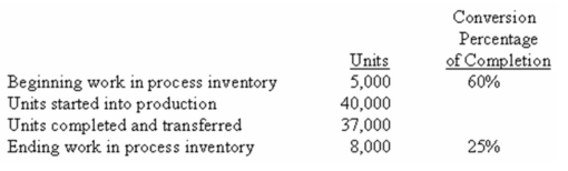 (Appendix 6A)Sharp Company has a process costing system.The following data relate to the company's Mixing Department for a recent month:    All materials are added at the beginning of the mixing process. Required: a)(Appendix 6A)Compute the equivalent units of production for materials using the FIFO method. b)(Appendix 6A)Compute the equivalent units of production for conversion using the FIFO method. c)Compute the equivalent units of production for materials using the weighted-average method. d)Compute the equivalent units of production for conversion using the weighted-average method.