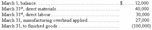 <strong>Worrell Corporation has a job-order costing system.The following debits (credits)appeared in the Work in Process account for the month of March: Worrell applies overhead at a predetermined rate of 90% of direct labour cost.Job No.232,the only job still in process at the end of March,has been charged with manufacturing overhead of $2,250.What was the amount of direct materials charged to Job No.232?</strong> A) $2,250. B) $2,500. C) $4,250. D) $9,000.DL = 2250/.9 = $2,500.DM = $9,000 - 2500 - 2250 = $4,250