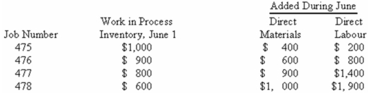 <strong>The Samuelson Company uses a job-order costing system.The following data were recorded for June: Overhead is charged to production at 70% of the direct materials cost.Jobs 475,477,and 478 have been delivered to the customer.What was Samuelson's Work in Process inventory balance for Job 476 on June 30?</strong> A) $6,450. B) $2,860. C) $2,300. D) $2,720.