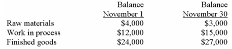 What was the amount of direct materials used during November if $20,000 in raw materials were purchased during the month,all raw materials are direct,and if the inventories were as follows?   A)  $15,000. B)  $20,000. C)  $21,000. D)  $24,000. 