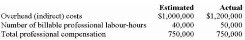 A public accounting firm employs 10 full-time professionals who provide services to clients.All professional labour compensation is traced directly to clients on a per professional labour-hour basis.Any other costs are included in a single indirect-cost pool (same as overhead)and allocated to individual clients according to billable professional labour-hours. Operating costs and data for the year included the following:    Required: a.By how much,if any,was the overhead cost underapplied or overapplied? b.Prepare a summary journal entry to close any underapplied or overapplied overhead cost to a Cost of Services Provided account. c.Explain qualitatively and quantitatively (in as much detail as possible)the source(s)of any underapplied or overapplied overhead cost.