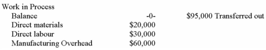 Gilford,Inc. ,uses a job-order costing system.Costs going through the company's work-in-process account during June are listed below.Manufacturing overhead is applied to production using a predetermined overhead rate based on direct labour cost.        Only Job 105 was still in process at the end of the month.This job had been charged with $3,000 in direct materials cost. Required: a. )Complete the following for Job 105: