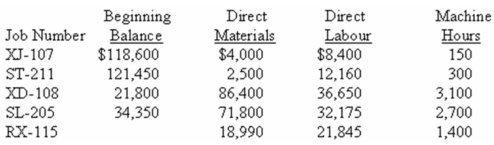 Carver Test Systems manufactures automated testing equipment.The company uses a job-order costing system and applies overhead on the basis of machine hours (MH).At the beginning of the year,estimated manufacturing overhead was $1,960,000,and the estimated machine hours was 98,000.Data regarding several jobs at Carver are presented below.    By the end of the first month (January),all jobs but RX-115 were completed,and all completed jobs had been delivered to customers except for SL-205. Required: What was the balance in Finished Goods inventory at the end of January?