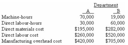 Dotsero Technology,Inc. ,has a job-order costing system.The company uses predetermined overhead rates in applying manufacturing overhead cost to individual jobs.The predetermined overhead rate in Department A is based on machine hours,and the rate in Department B is based on direct materials cost.At the beginning of the most recent year,the company's management made the following estimates for the year:    Job 243 entered into production on April 1 and was completed on May 12.The company's cost records show the following information about the job:    At the end of the year,the records of Dotsero showed the following actual cost and operating data for all jobs worked on during the year:    Required: a. )Compute the predetermined overhead rates for Department A and Department B. b. )Compute the total overhead cost applied to Job 243. c. )Compute the amount of underapplied or overapplied overhead in each department at the end of the current year.