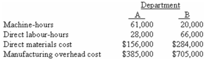 Dotsero Technology,Inc. ,has a job-order costing system.The company uses predetermined overhead rates in applying manufacturing overhead cost to individual jobs.The predetermined overhead rate in Department A is based on machine hours,and the rate in Department B is based on direct materials cost.At the beginning of the most recent year,the company's management made the following estimates for the year:    Job 243 entered into production on April 1 and was completed on May 12.The company's cost records show the following information about the job:    At the end of the year,the records of Dotsero showed the following actual cost and operating data for all jobs worked on during the year:    Required: a. )Compute the predetermined overhead rates for Department A and Department B. b. )Compute the total overhead cost applied to Job 243. c. )Compute the amount of underapplied or overapplied overhead in each department at the end of the current year.