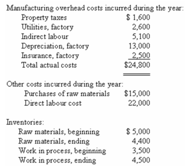 The following cost data relate to the manufacturing activities of the Kamas Company during the most recent year:    The company uses a predetermined overhead rate to charge overhead cost to production.The rate for the year just completed was $4.00 per machine hour;a total of 6,000 machine hours were recorded for the year. Required: a.Compute the amount of under- or overapplied overhead cost for the year just ended. b.Prepare a schedule of cost of goods manufactured for the year.
