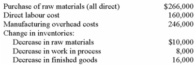 X Company reported the following actual cost data for the year:    X Company used a 150% predetermined overhead rate based on direct labour cost.The rate was based on annual estimated overhead cost and direct labour cost of $252,000 and $168,000,respectively. Required: a.Calculate the cost of goods manufactured. b.What was the cost of goods sold before adjusting for any under or overapplied overhead? c.By how much was manufacturing overhead cost under or overapplied? d.Prepare a summary journal entry to close any under or overapplied manufacturing overhead cost to cost of goods sold.Is such an entry appropriate in this situation? Why or why not? e.Analyze the under or overapplied manufacturing overhead costs calculated in part c above into two separate components: amount due to incorrect estimate of the annual manufacturing overhead costs and an amount due to incorrect estimate of the annual direct labour cost.