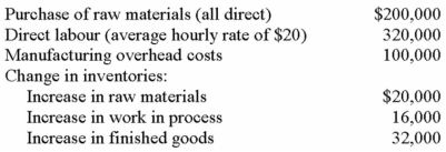 Y Company reported the following actual costs data for the year:    Y Company used a predetermined overhead rate based on direct labour hours.Estimated annual manufacturing overhead cost and direct labour hours were $150,000 and 20,000,respectively. Required: a.What was the pre-determined manufacturing overhead rate? b.Calculate the cost of goods manufactured. c.What was the cost of goods sold before adjusting for any under or overapplied overhead? d.By how much was manufacturing overhead cost under or overapplied? e.Prepare a summary journal entry to close any under or overapplied manufacturing overhead cost to cost of goods sold.Is such an entry appropriate in this situation? Why or why not? f.Analyze the under or overapplied manufacturing overhead costs calculated in part c above into two separate components: amount due to incorrect estimate of the annual manufacturing overhead costs and an amount due to incorrect estimate of the annual direct labour cost.
