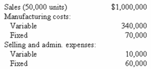 <strong>The following information pertains to Rica Company: How much is Rica's break-even point?</strong> A) 9,848 units. B) 10,000 units. C) 18,571 units. D) 26,000 units.B/E = (70,000 + 60,000)/13 = 10,000 units.