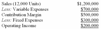 The following is last month's contribution format income statement:   What is the company's margin of safety percentage,rounded to the nearest whole percent? A)  42%. B)  40%. C)  17%. D)  20%. 